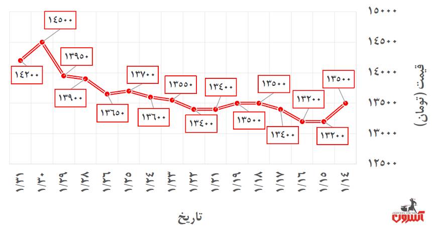 نمودار تغییرات قیمت تیرآهن ذوب‌آهن در فروردین 1400
